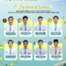 27 Siswa Kelas XII MAS Tahfidz Yanbu’ul Qur’an Kudus Lolos Jalur Prestasi Diberbagai Perguruan Tinggi